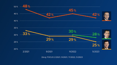 Exkluzívny PRIESKUM: Najväčšiu dôveru má Žilinka. Rozdiely medzi voličmi jednotlivých strán sú priepastné