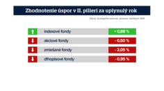 Sporíte si v druhom pilieri? Zrejme ste prišli o časť úspor