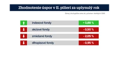 Sporíte si v druhom pilieri? Zrejme ste prišli o časť úspor