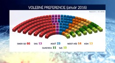 Exkluzívny prieskum pre TV Markíza: Podľa Focusu do parlamentu posielame sedem strán