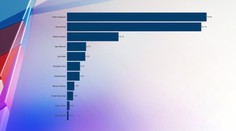 Exkluzívny prieskum: Prezidentské voľby by v oboch kolách vyhral Peter Pellegrini