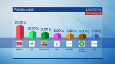 Superpresný volebný odhad: Výsledky exit pollu a volieb sa líšili len minimálne