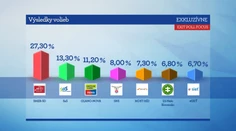 Výsledky exkluzívneho Exit pollu: Prekvapenie za prekvapením