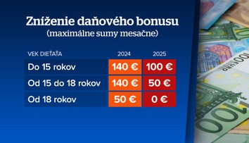 Koniec Matovičovej dvestovky na dieťa. Časť rodičov si polepší, po novom je dôležitá hranica 2 500 eur