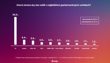 PRIESKUM: Vysokoškoláci majú absolútne jasného favorita vo voľbách. Druhá SaS naňho stráca takmer 30 percent