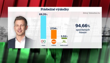 Výsledky maďarských volieb: Debakel pre Orbána. Magyar má mimoriadny náskok