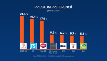 Prieskum preferencií: Po sto dňoch vlády by mala koalícia v parlamente ešte silnejšiu väčšinu