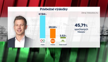 Výsledky maďarských volieb: Obrovský náskok Orbánovho vyzývateľa, hlásia prvé čísla