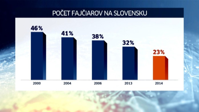 Pocet fajciarov na Slovensku klesa.