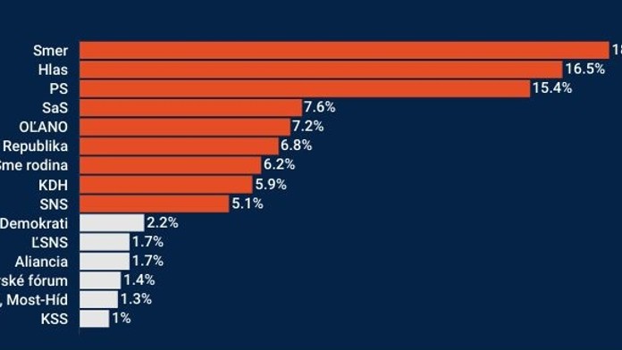 Voľby by v júli vyhral Smer, nasledujú Hlas a Progresívne Slovensko