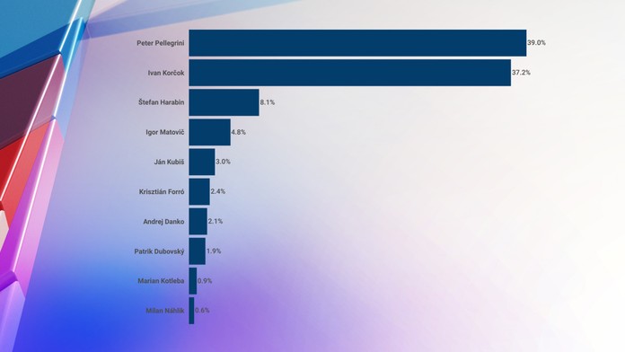Prieskum: Prezidentom by sa stal Pellegrini, no Korčok mu dýcha na krk