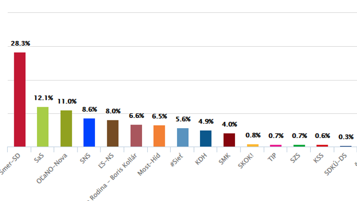 Oficiálne výsledky volieb