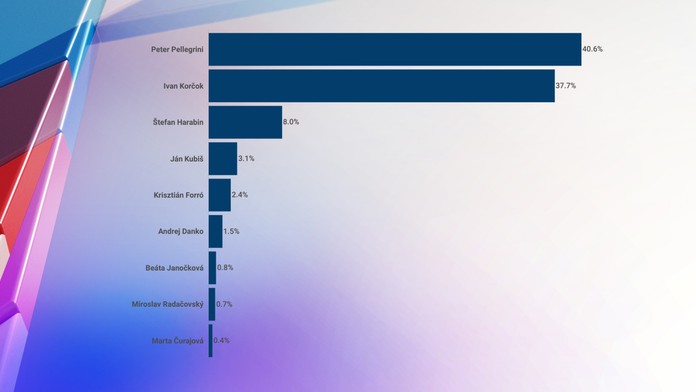 Prieskum: Prvé kolo volieb by vyhral Pellegrini, Korčok je v tesnom závese