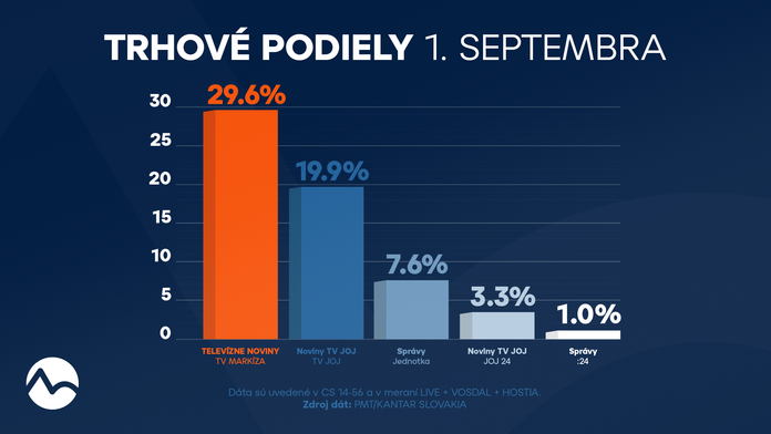 Trhové podiely 1. septembra 2025