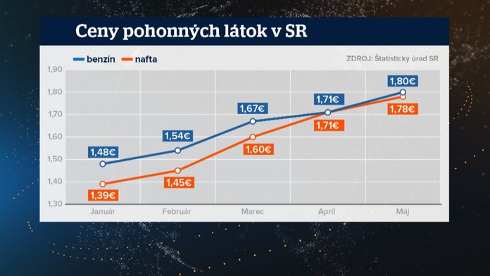 Zatiaľ čo okolité krajiny proti zdražovaniu palív zakročili, u nás dohodu brzdí spor dvoch ministrov
