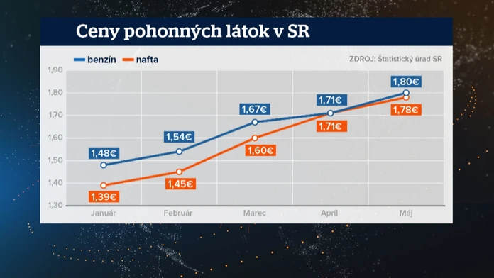 Zatiaľ čo okolité krajiny proti zdražovaniu palív zakročili, u nás dohodu brzdí spor dvoch ministrov