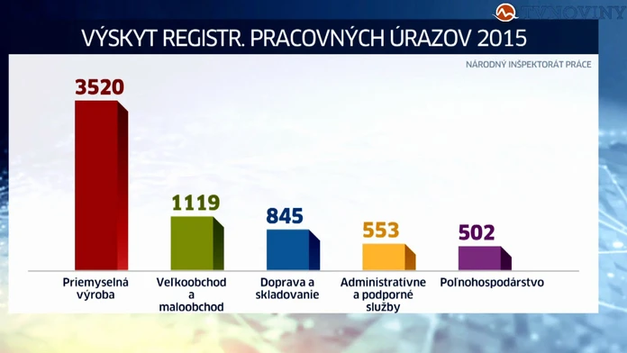 Povolania s najvyšším počtom úrazov