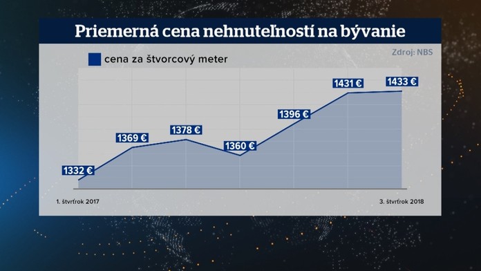 Nárast cien nehnuteľností 