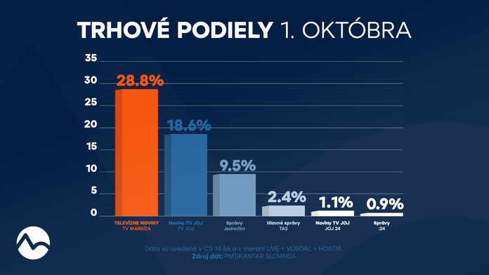 Trhové podiely 1. októbra 2025
