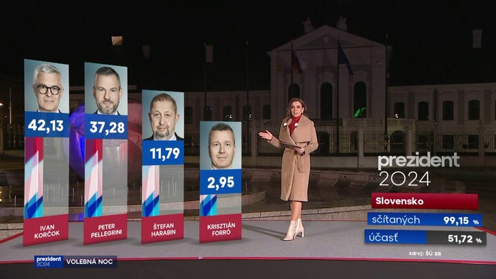 Najsledovanejšia volebná noc bola na Markíze aj TVNOVINY.sk, zapli si ju státisíce divákov