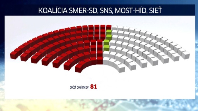 Črtajúca sa koalícia má nateraz istých 81 poslancov.