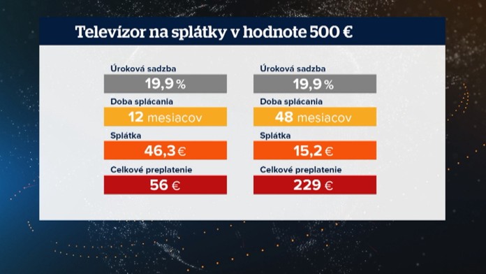 Čím dlhšia pôžička, tým viac preplatíte