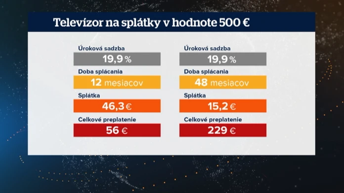 Čím dlhšia pôžička, tým viac preplatíte