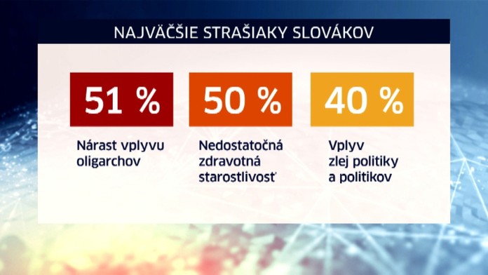 Prieskum o strachu Slovákov.