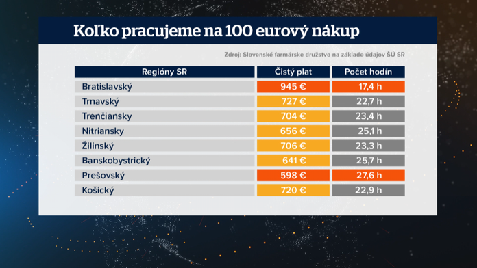 Koľko robíme na 100 eur