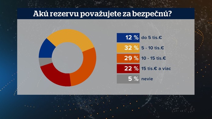 Jedna z otázok v prieskume sa týkala aj finančnej rezervy.