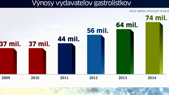 Výnosy z gastrolístkov