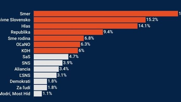 PRIESKUM: Hoci Fico v kampani pritvrdzuje Sorosom, jeho Smer klesá. Stúpajú Šimečkovi progresívci