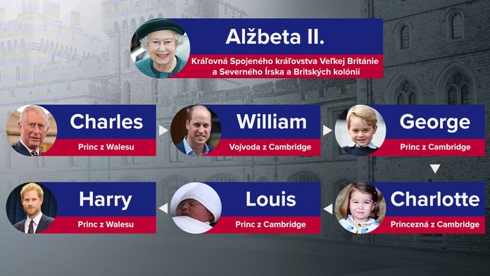 Nástupníctvo na trón britskej monarchie.