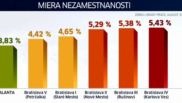 Miera nezamestnanosti
