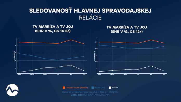 Sledovanost Televizne noviny vs. Noviny