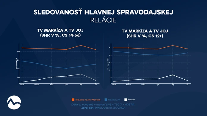 Sledovanost Televizne noviny vs. Noviny