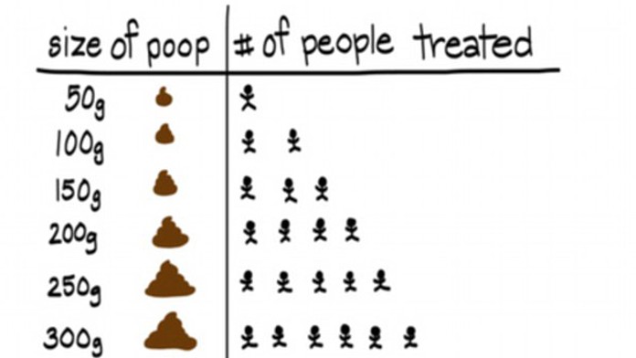 Pozrite sa, koľko ľudí môže váš exkrement zachrániť