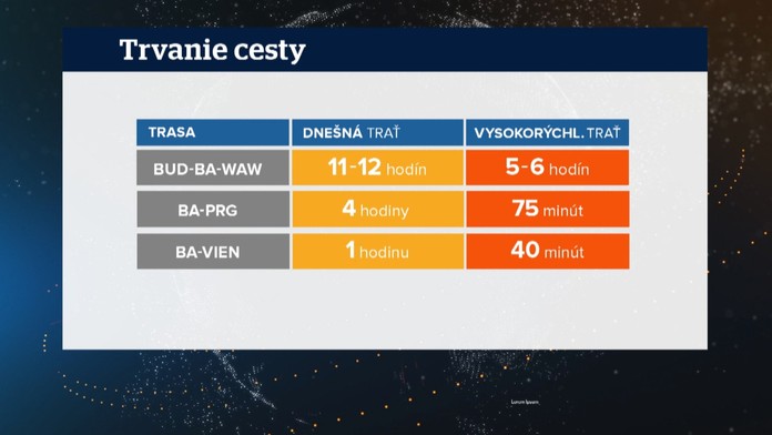 Rýchlotrať výrazne skráti cestovanie.