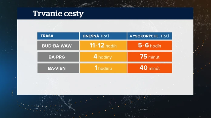 Rýchlotrať výrazne skráti cestovanie.