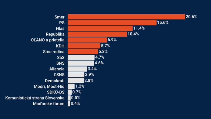 SASKA a OĽaNO mimo parlamentu, voľby by vyhral Smer. Je tu najnovší prieskum preferencií