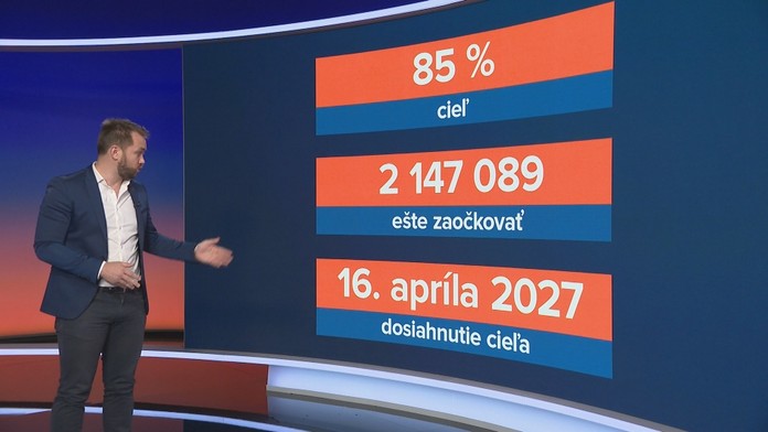 Cieľ zaočkovanosti by sme aktuálnym tempom splnili v roku 2027.