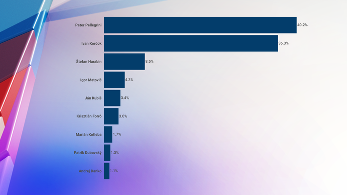 Prieskum: V boji o prezidentské kreslo naďalej vedie Pellegrini