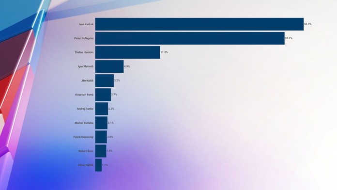 PRIESKUM: Prvé kolo volieb by vyhral Korčok s náskokom. Prezidentom by sa však nestal