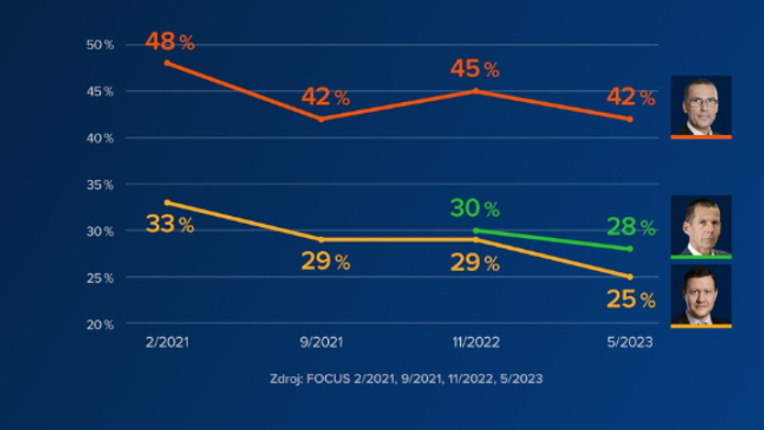 Exkluzívny PRIESKUM: Najväčšiu dôveru má Žilinka. Rozdiely medzi voličmi jednotlivých strán sú priepastné