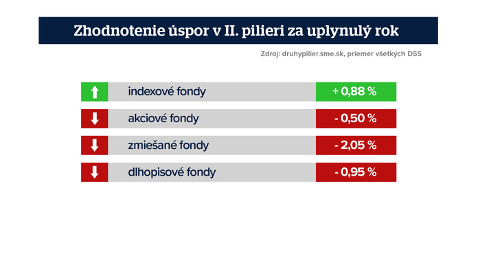 Zhodnotenie úspor v II. pilieri.