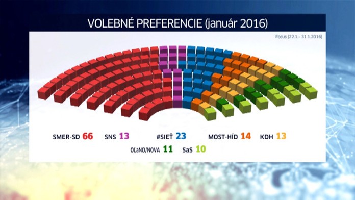 Obsadenie parlamentných kresiel na základe prieskumu agentúry Focus pre TV Markíza.