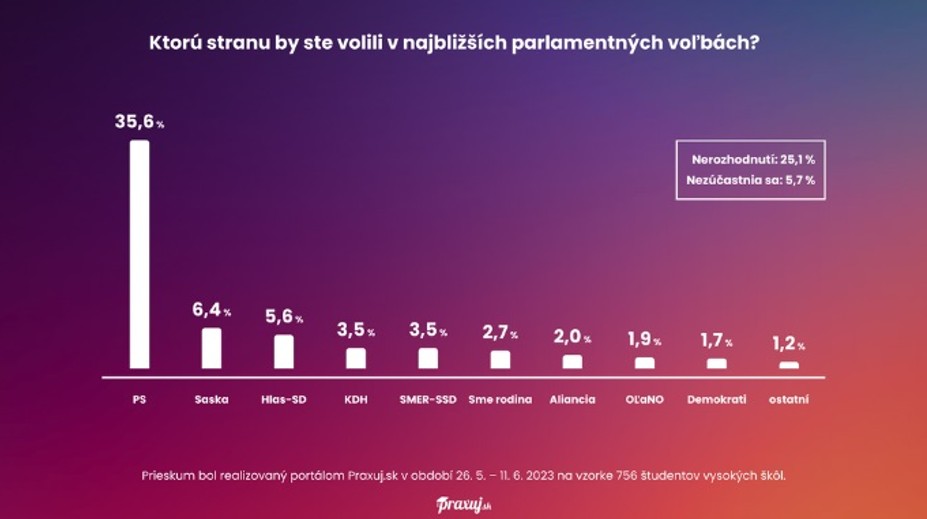 PRIESKUM: Vysokoškoláci majú absolútne jasného favorita vo voľbách. Druhá SaS naňho stráca takmer 30 percent