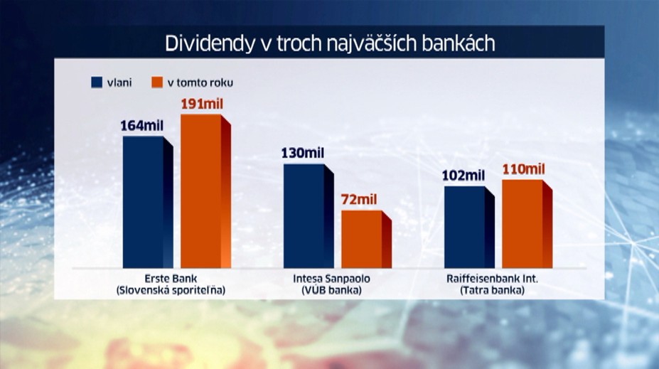 Zo Slovenska odídu stámilióny eur do zahraničia. Banky vyplácajú dividendy