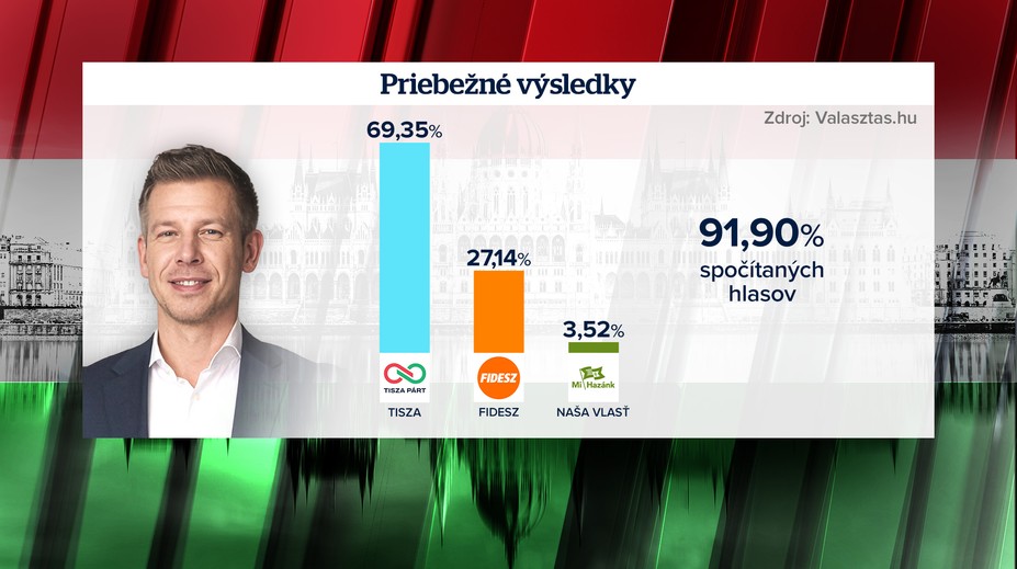 Výsledky maďarských volieb: Debakel pre Orbána. Magyar má mimoriadny náskok