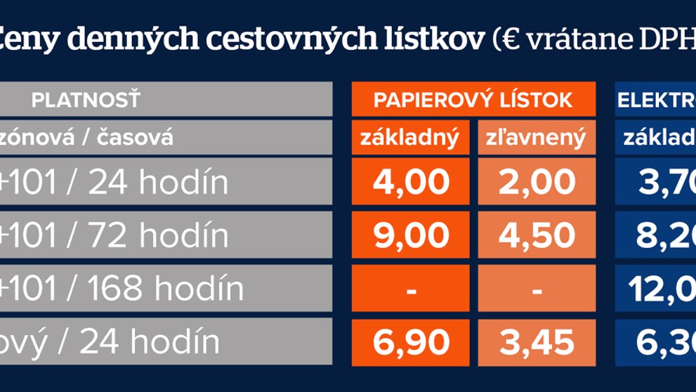 Denné cestovné lístky.